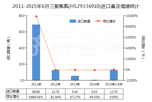 2011-2015年6月三聚氰氯(HS29336910)進口量及增速統(tǒng)計